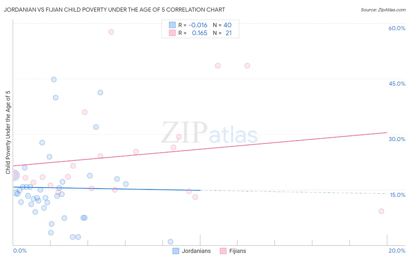 Jordanian vs Fijian Child Poverty Under the Age of 5