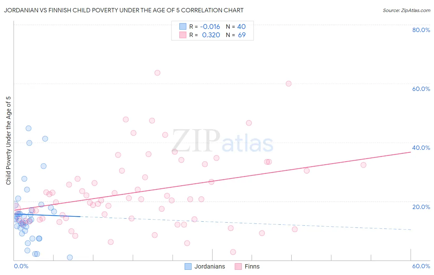 Jordanian vs Finnish Child Poverty Under the Age of 5