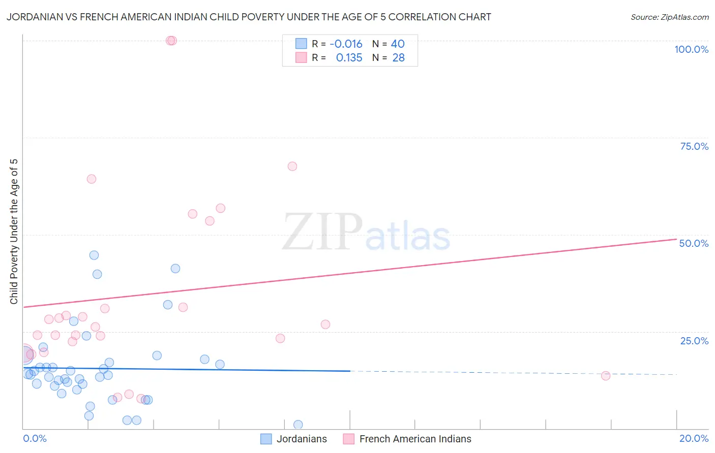 Jordanian vs French American Indian Child Poverty Under the Age of 5