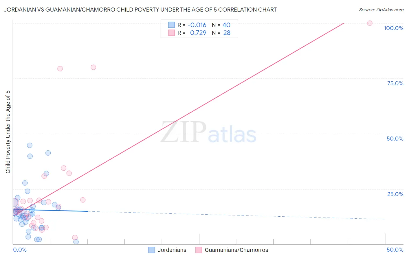 Jordanian vs Guamanian/Chamorro Child Poverty Under the Age of 5