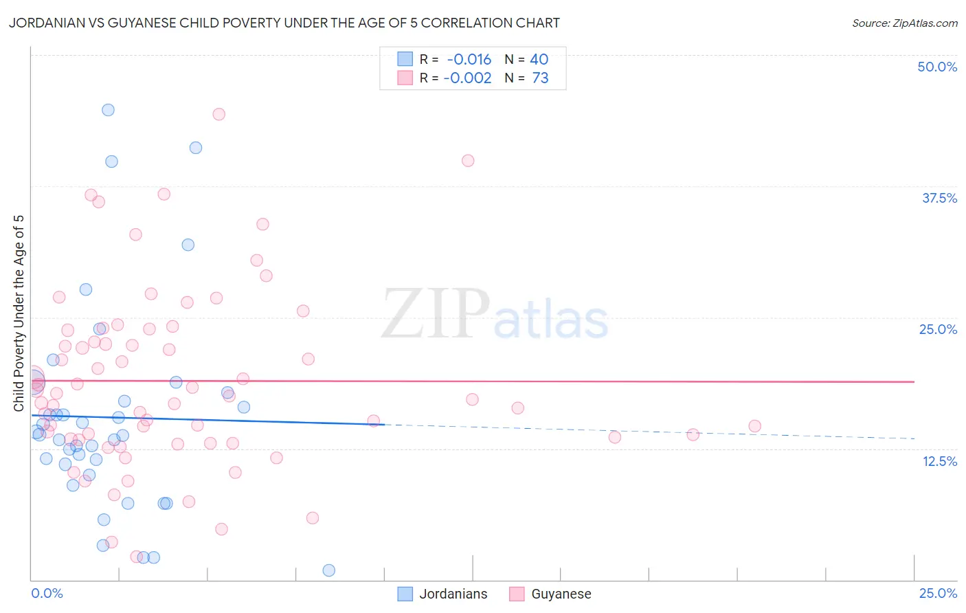 Jordanian vs Guyanese Child Poverty Under the Age of 5