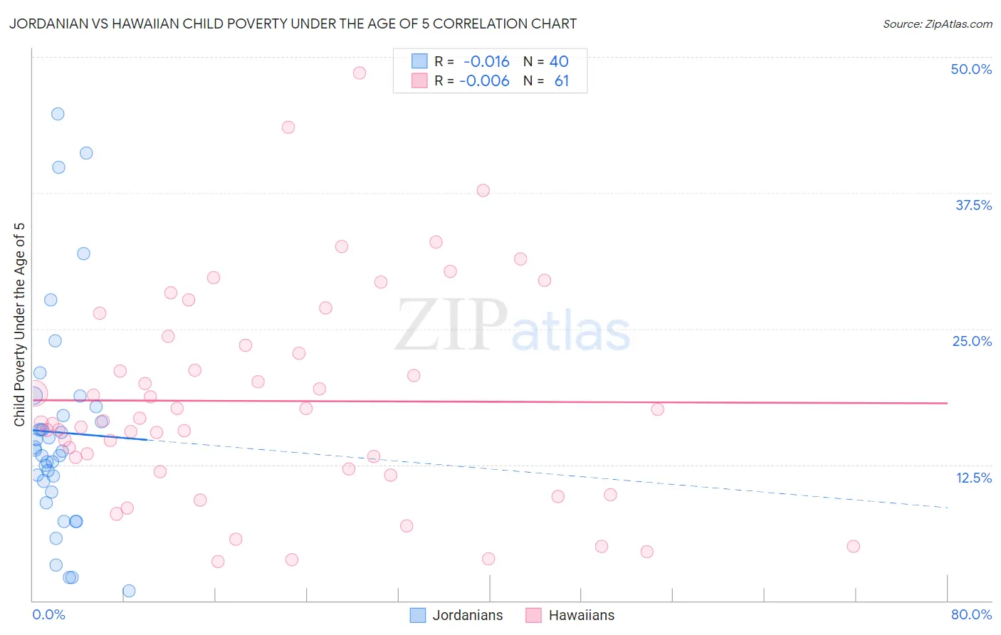 Jordanian vs Hawaiian Child Poverty Under the Age of 5