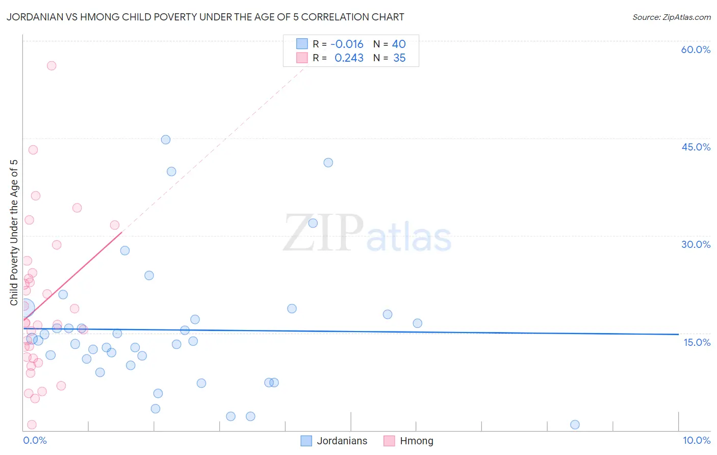 Jordanian vs Hmong Child Poverty Under the Age of 5