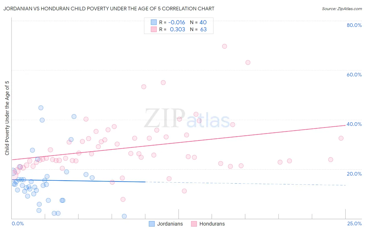 Jordanian vs Honduran Child Poverty Under the Age of 5