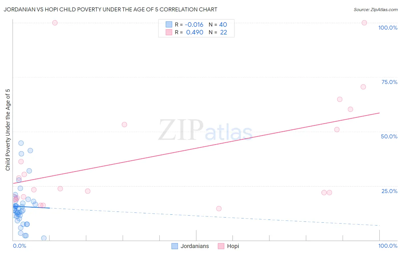 Jordanian vs Hopi Child Poverty Under the Age of 5