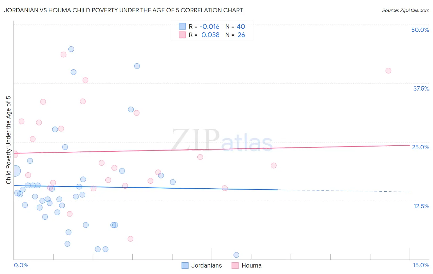 Jordanian vs Houma Child Poverty Under the Age of 5