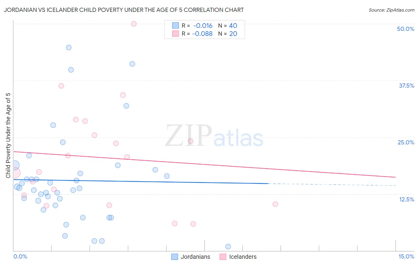 Jordanian vs Icelander Child Poverty Under the Age of 5