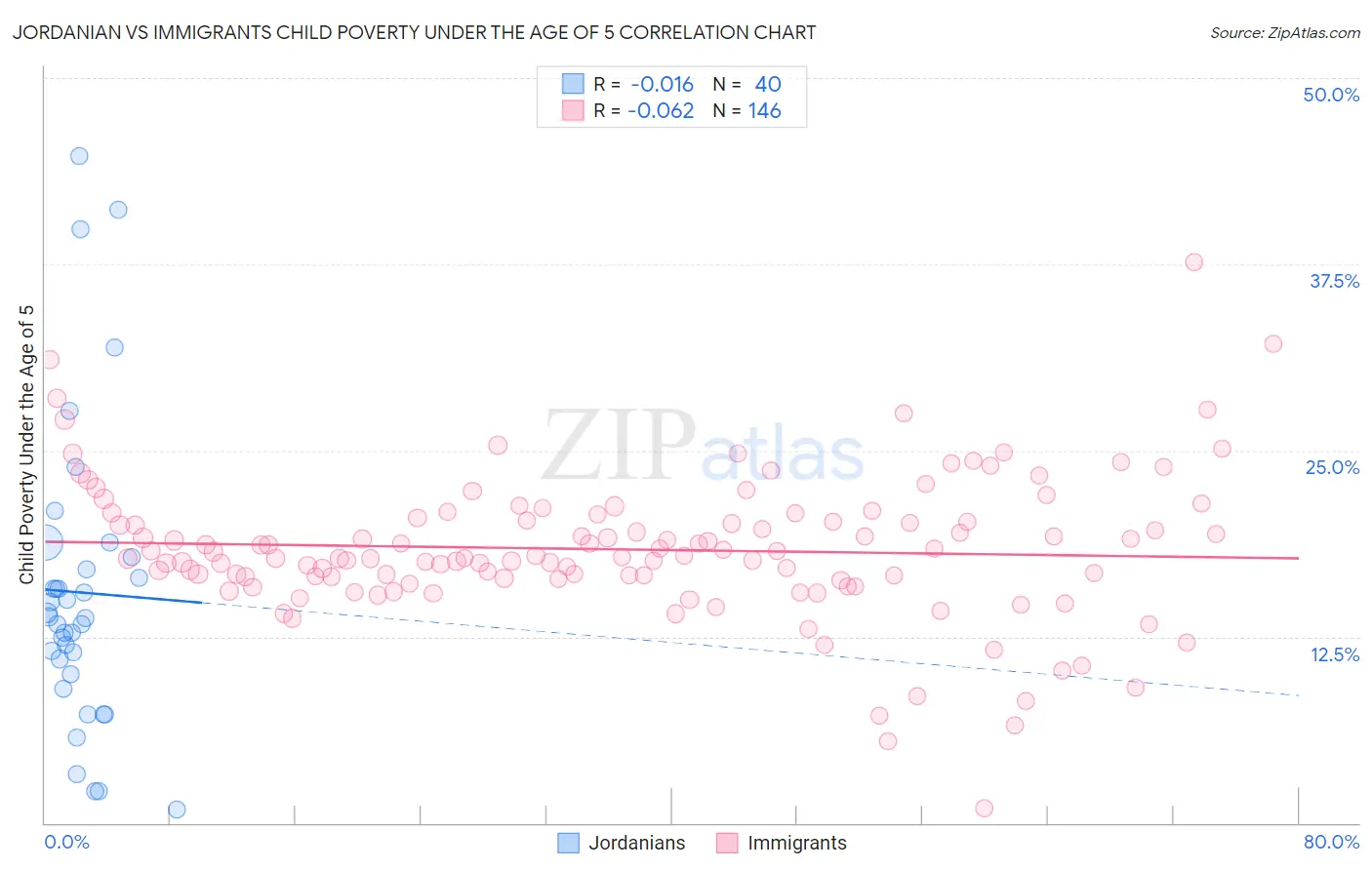 Jordanian vs Immigrants Child Poverty Under the Age of 5