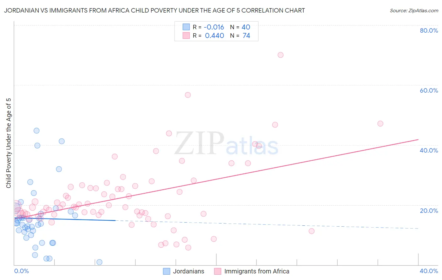 Jordanian vs Immigrants from Africa Child Poverty Under the Age of 5
