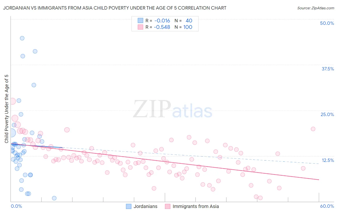 Jordanian vs Immigrants from Asia Child Poverty Under the Age of 5