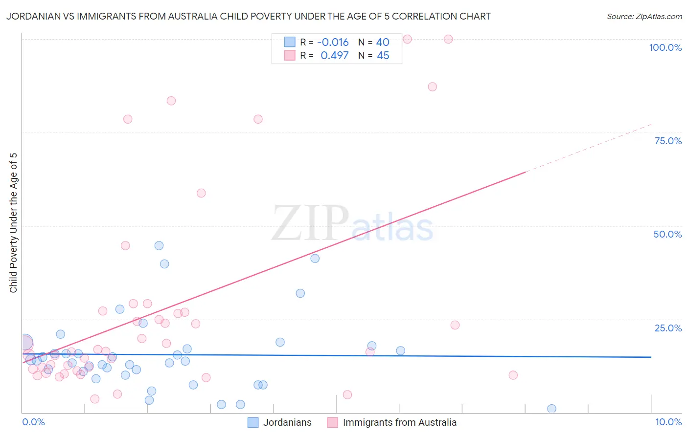 Jordanian vs Immigrants from Australia Child Poverty Under the Age of 5