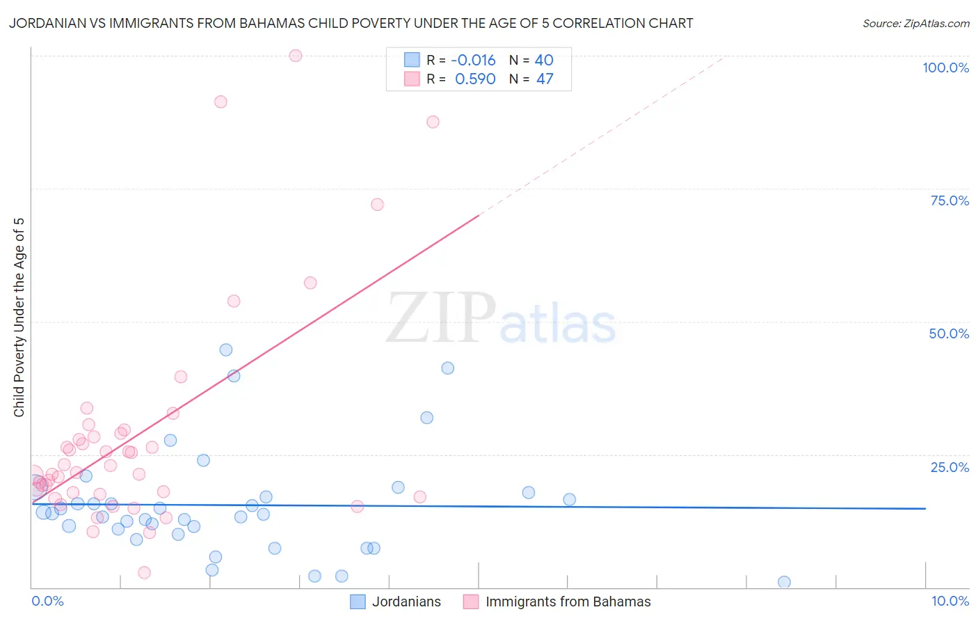 Jordanian vs Immigrants from Bahamas Child Poverty Under the Age of 5