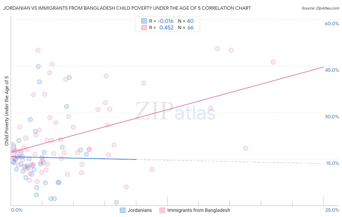 Jordanian vs Immigrants from Bangladesh Child Poverty Under the Age of 5