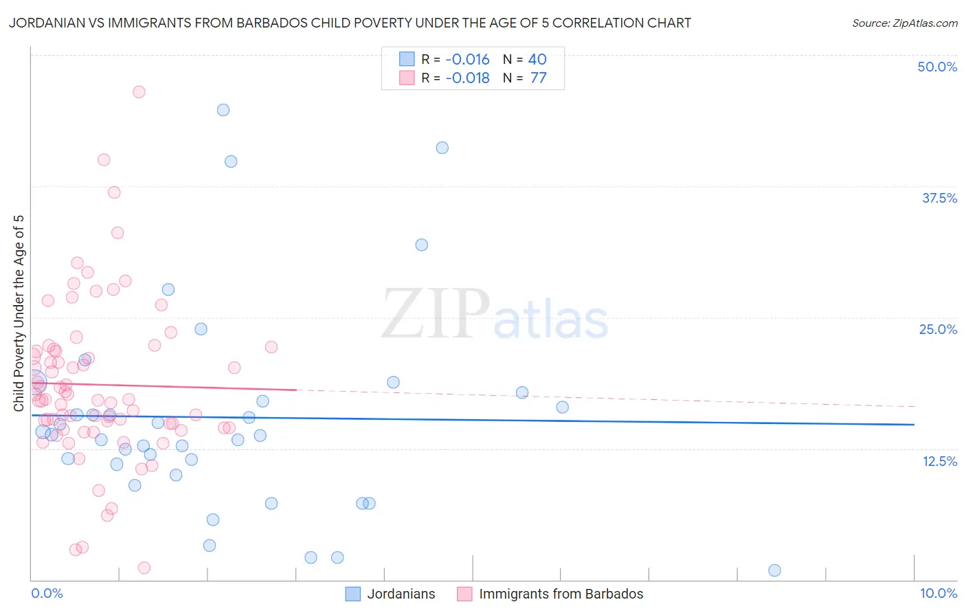 Jordanian vs Immigrants from Barbados Child Poverty Under the Age of 5