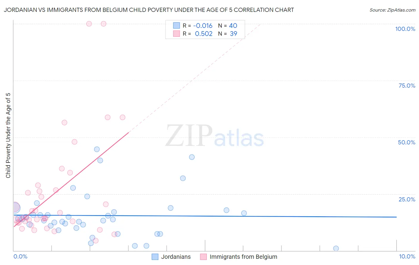 Jordanian vs Immigrants from Belgium Child Poverty Under the Age of 5