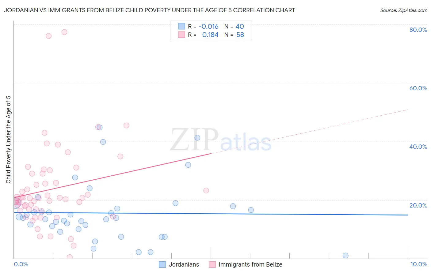 Jordanian vs Immigrants from Belize Child Poverty Under the Age of 5