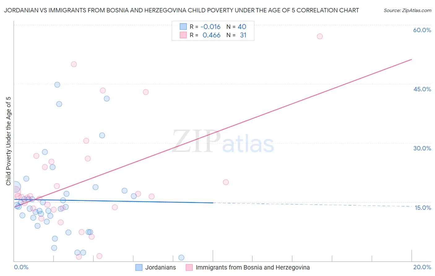 Jordanian vs Immigrants from Bosnia and Herzegovina Child Poverty Under the Age of 5