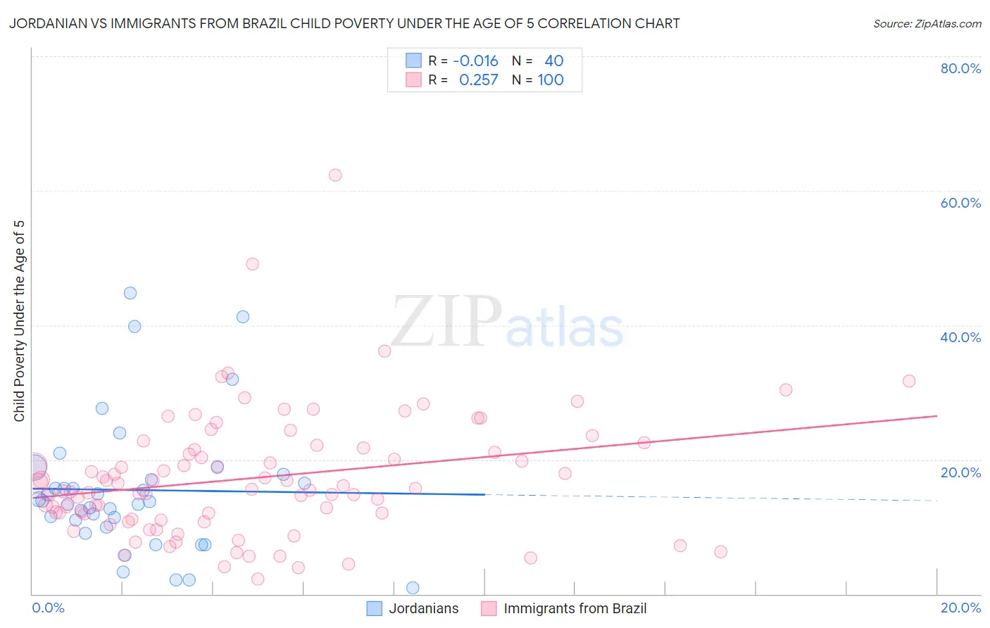 Jordanian vs Immigrants from Brazil Child Poverty Under the Age of 5