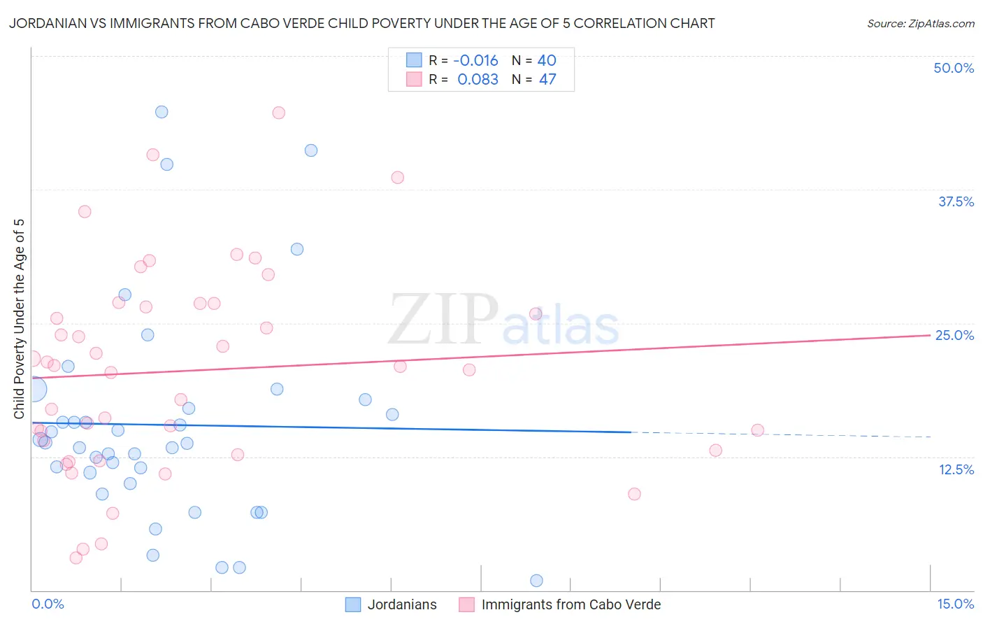 Jordanian vs Immigrants from Cabo Verde Child Poverty Under the Age of 5