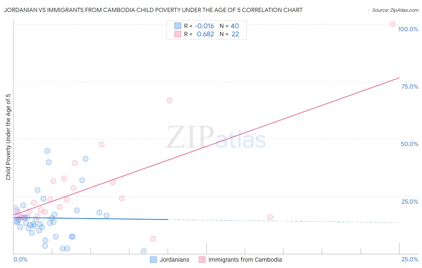 Jordanian vs Immigrants from Cambodia Child Poverty Under the Age of 5