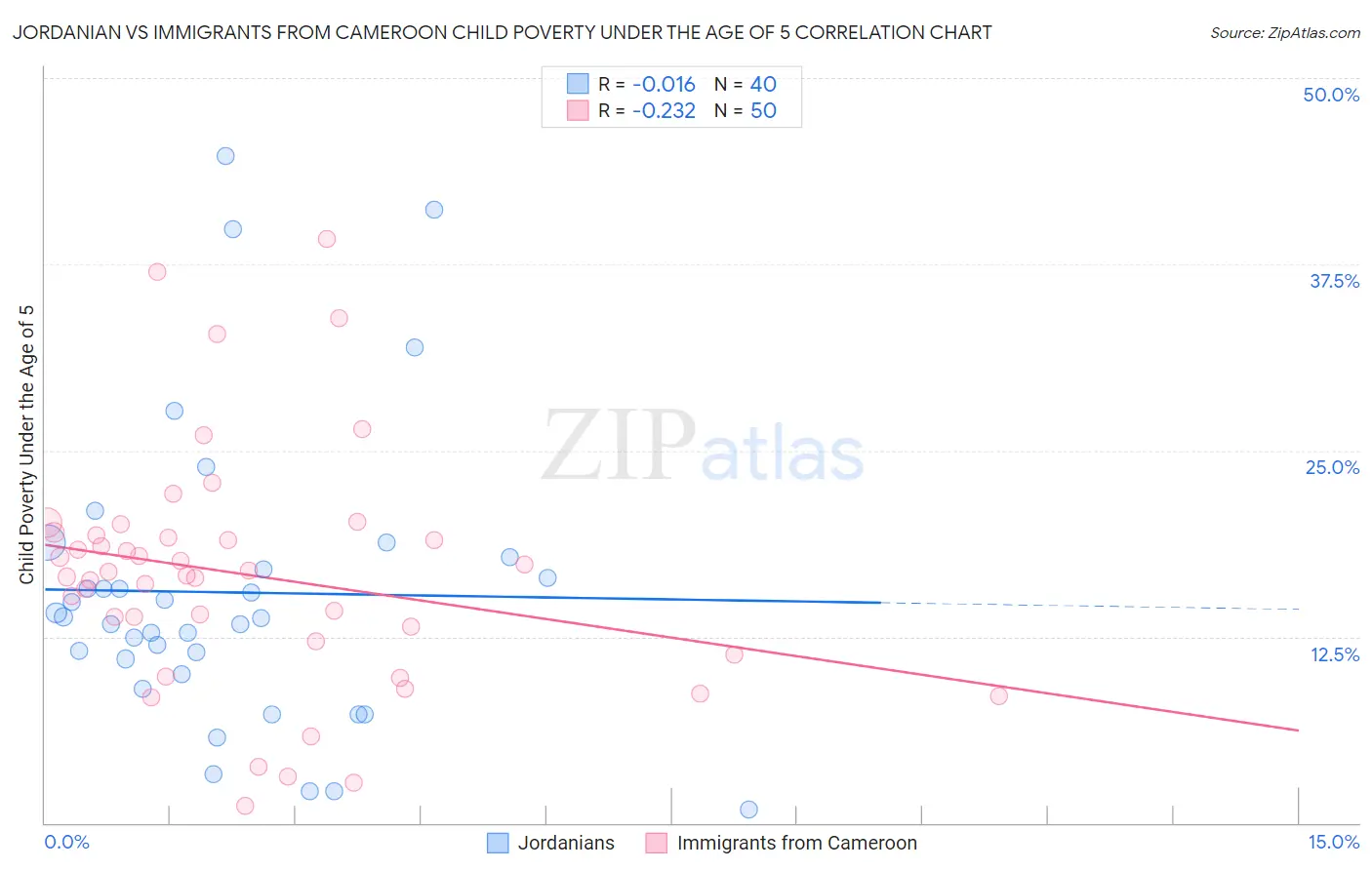 Jordanian vs Immigrants from Cameroon Child Poverty Under the Age of 5