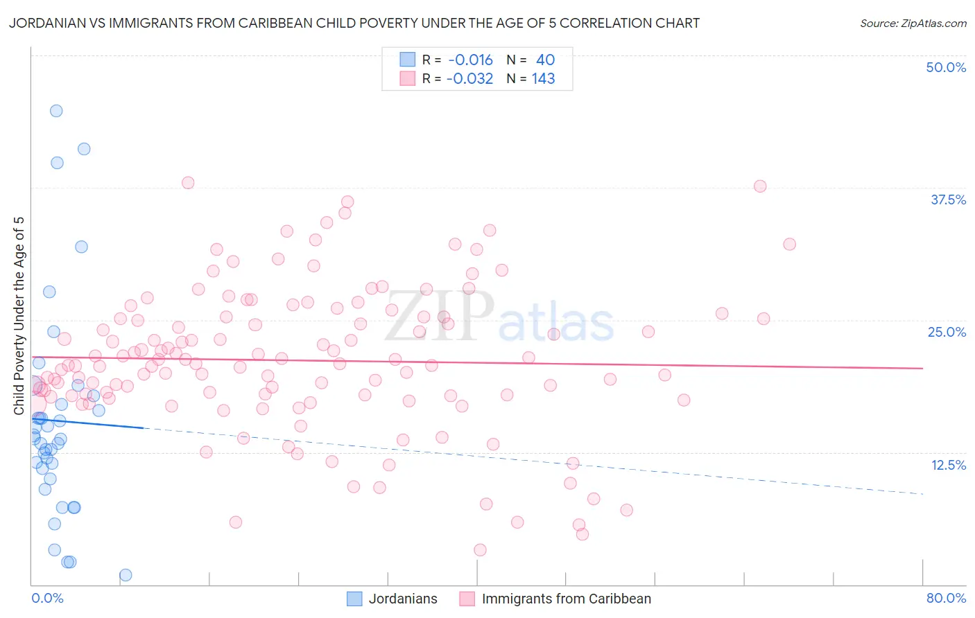 Jordanian vs Immigrants from Caribbean Child Poverty Under the Age of 5