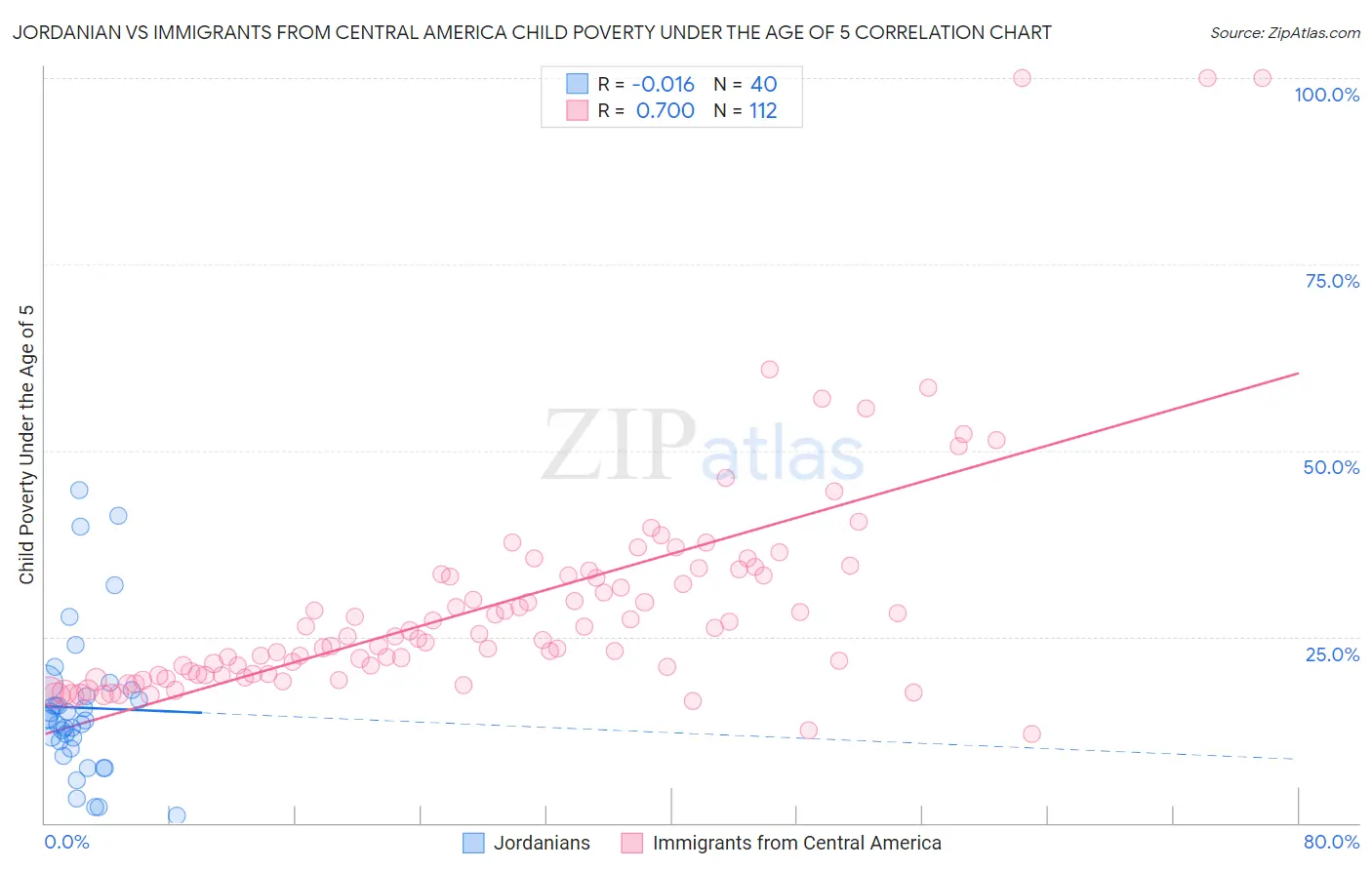 Jordanian vs Immigrants from Central America Child Poverty Under the Age of 5
