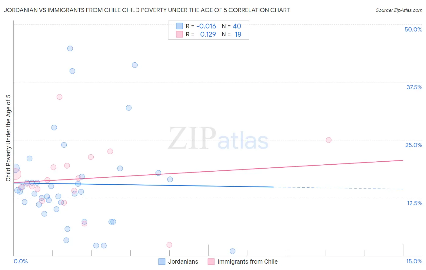 Jordanian vs Immigrants from Chile Child Poverty Under the Age of 5