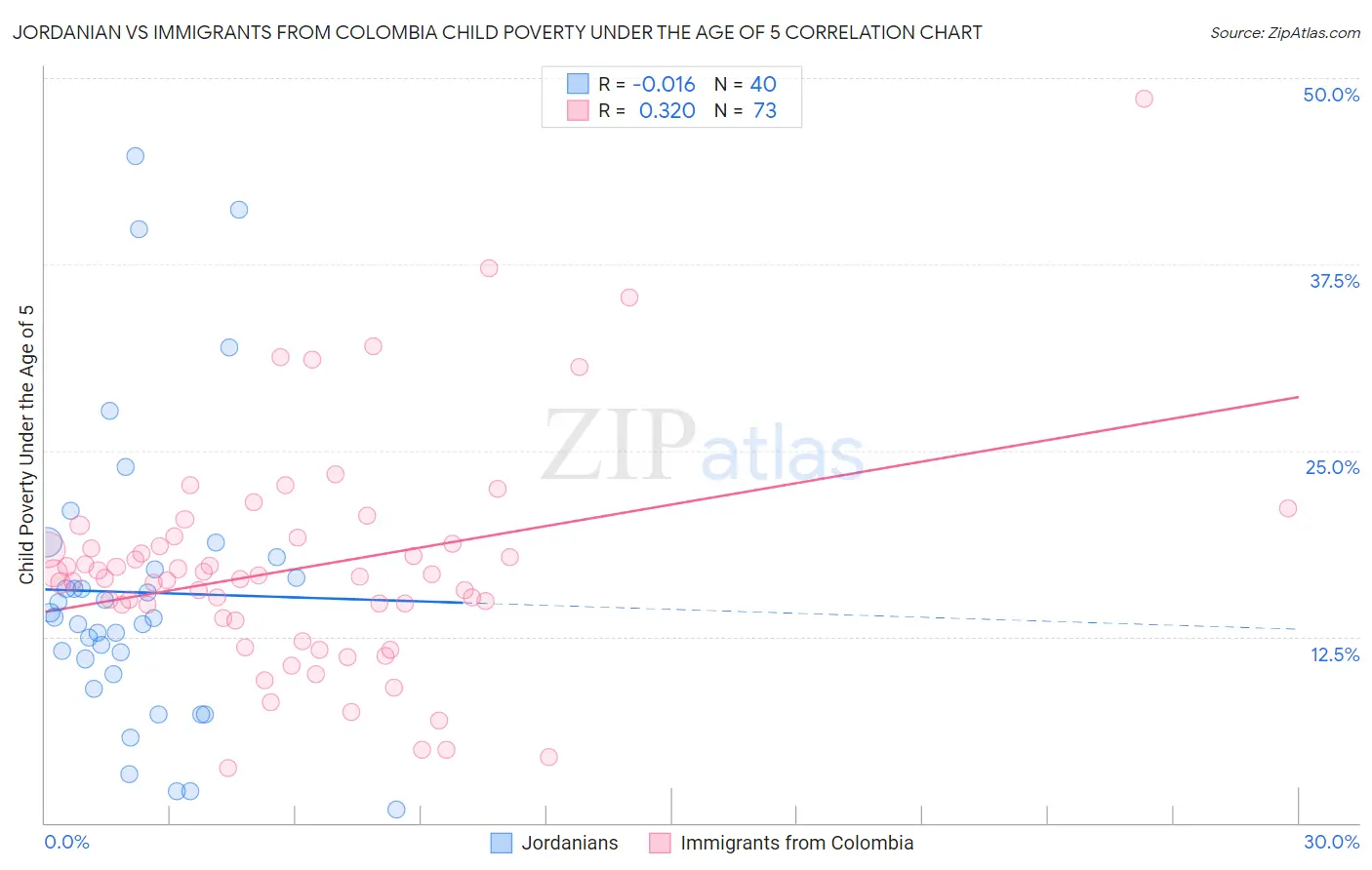 Jordanian vs Immigrants from Colombia Child Poverty Under the Age of 5