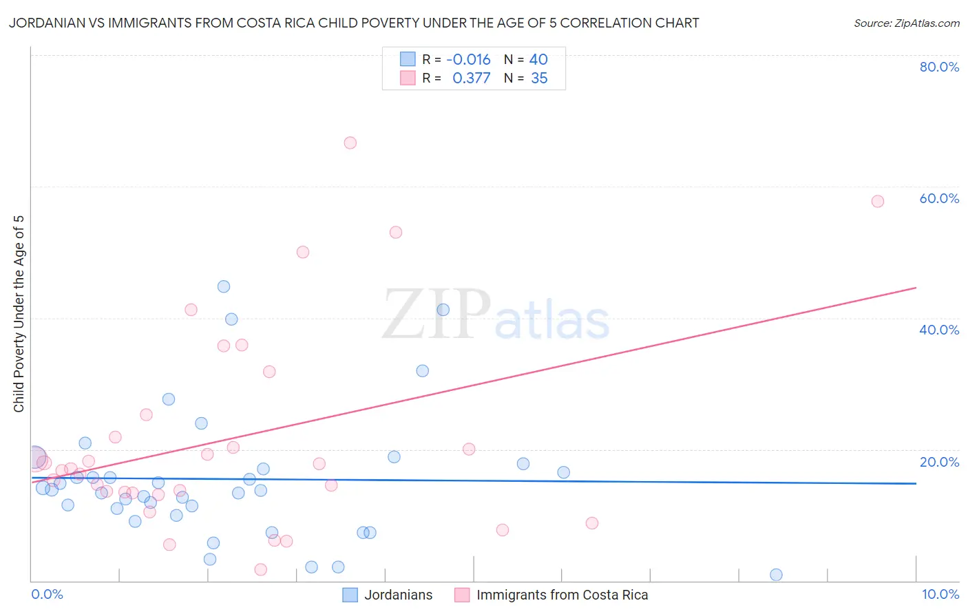 Jordanian vs Immigrants from Costa Rica Child Poverty Under the Age of 5