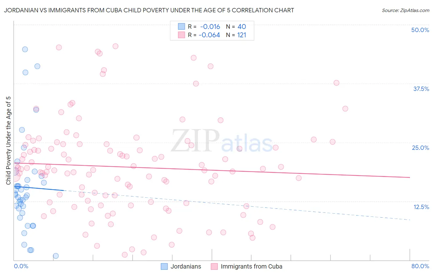 Jordanian vs Immigrants from Cuba Child Poverty Under the Age of 5