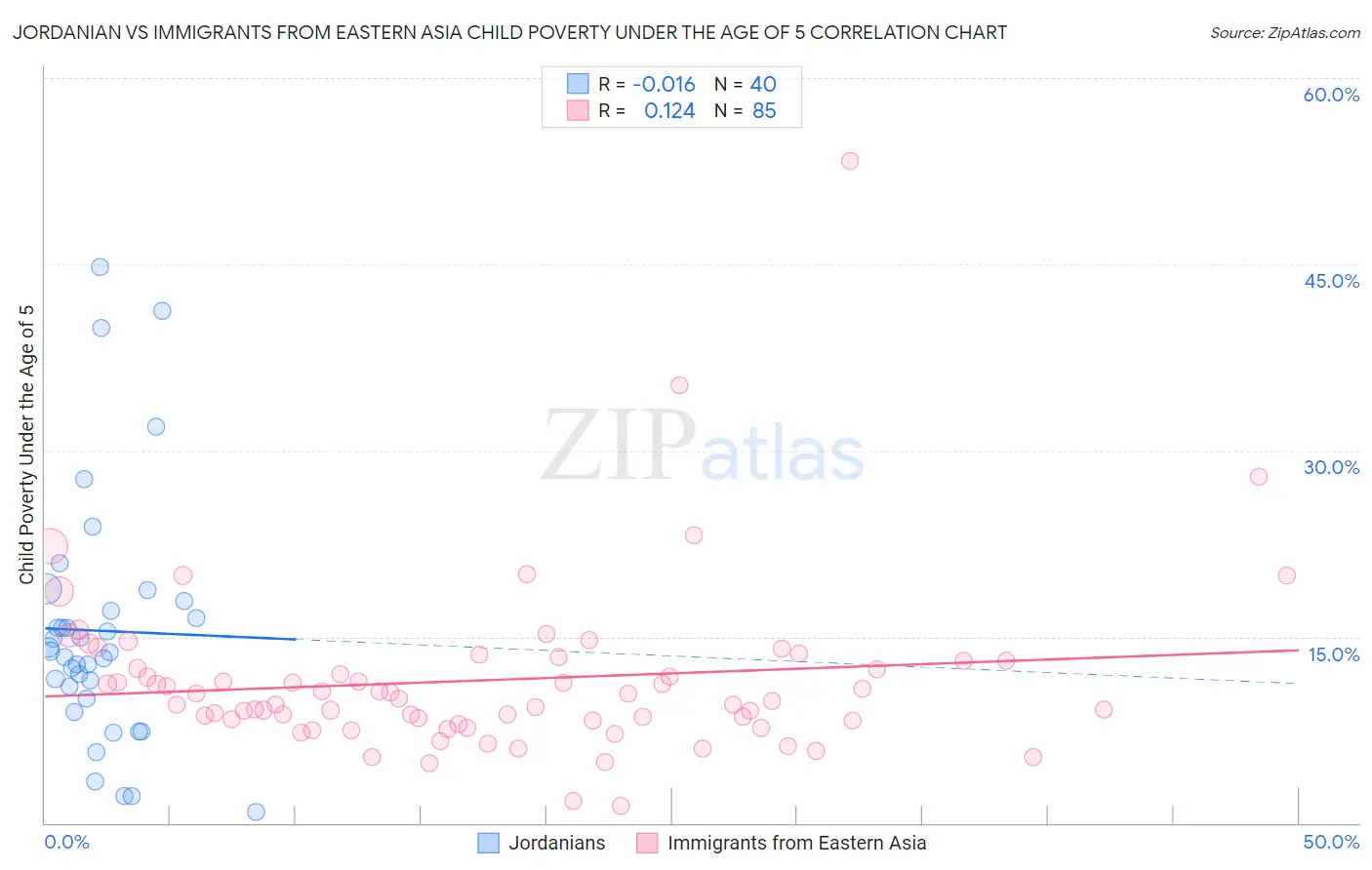 Jordanian vs Immigrants from Eastern Asia Child Poverty Under the Age of 5
