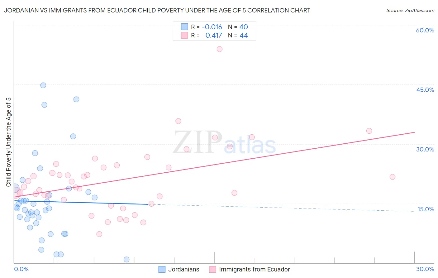 Jordanian vs Immigrants from Ecuador Child Poverty Under the Age of 5