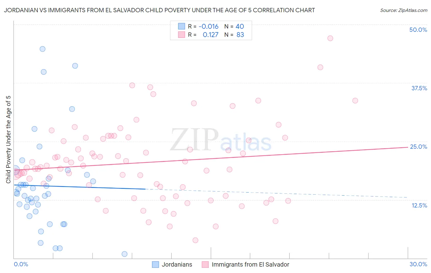 Jordanian vs Immigrants from El Salvador Child Poverty Under the Age of 5