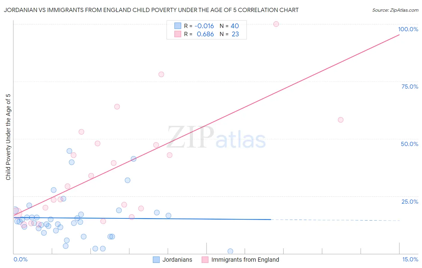 Jordanian vs Immigrants from England Child Poverty Under the Age of 5