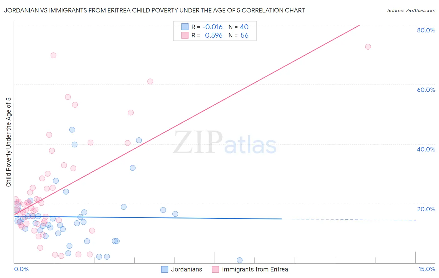Jordanian vs Immigrants from Eritrea Child Poverty Under the Age of 5
