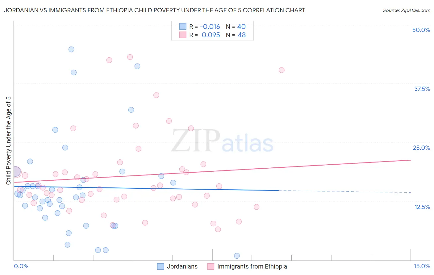Jordanian vs Immigrants from Ethiopia Child Poverty Under the Age of 5