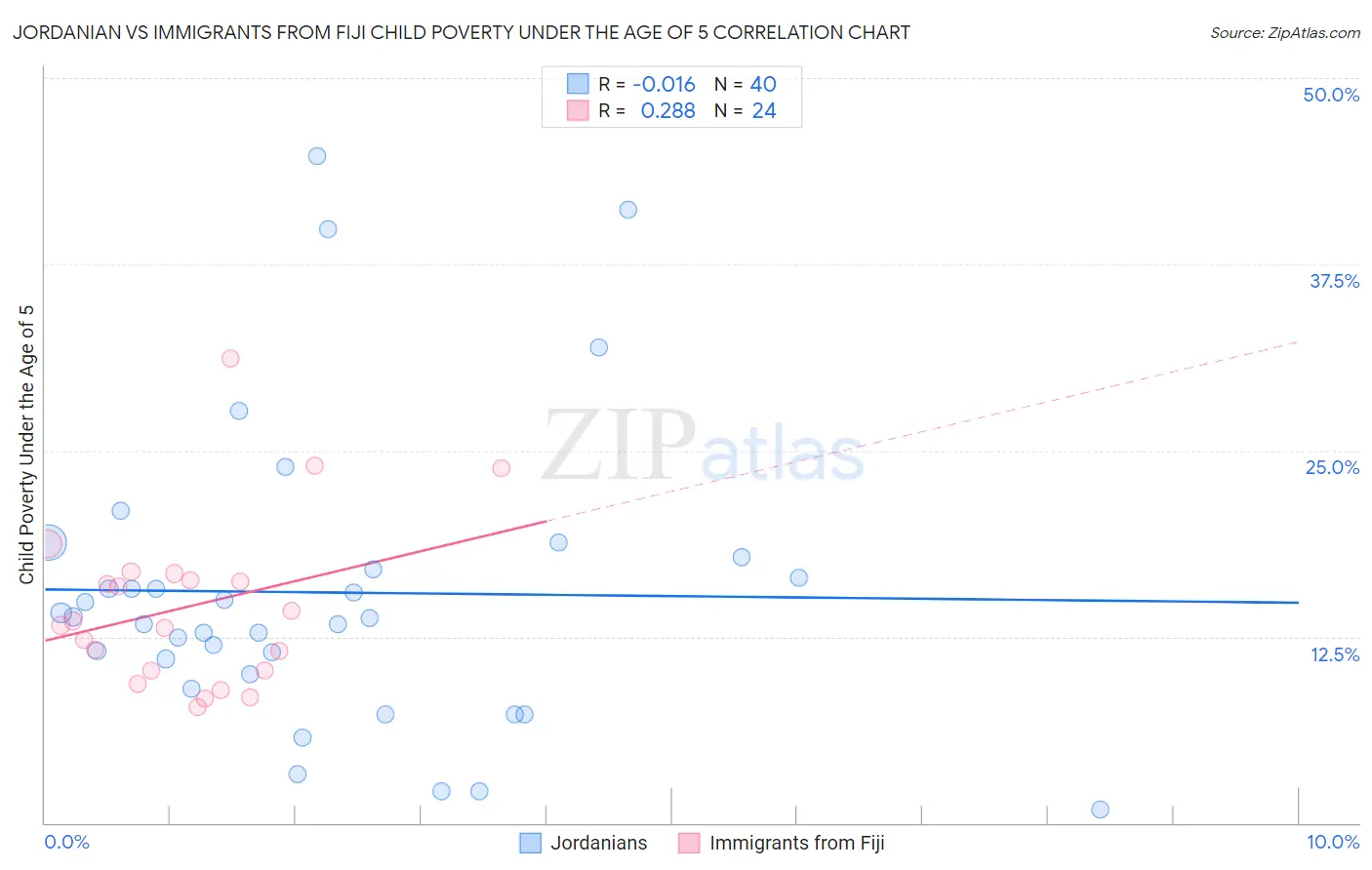 Jordanian vs Immigrants from Fiji Child Poverty Under the Age of 5