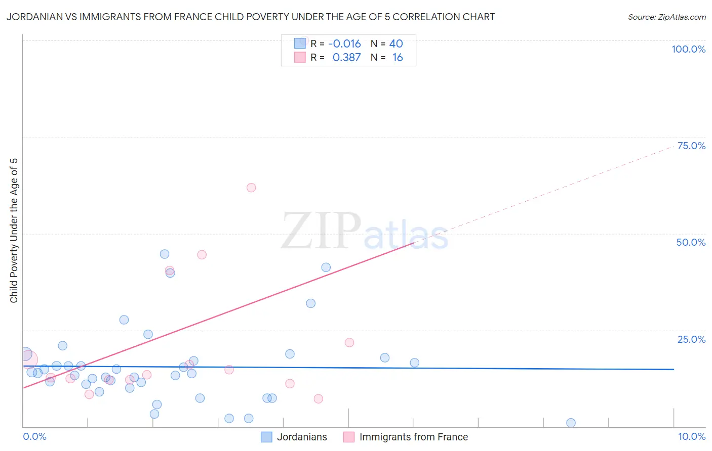 Jordanian vs Immigrants from France Child Poverty Under the Age of 5