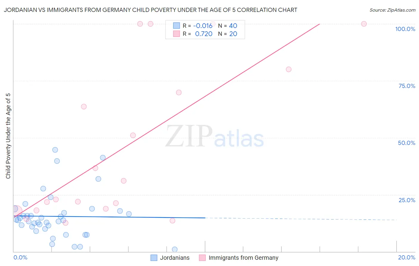 Jordanian vs Immigrants from Germany Child Poverty Under the Age of 5