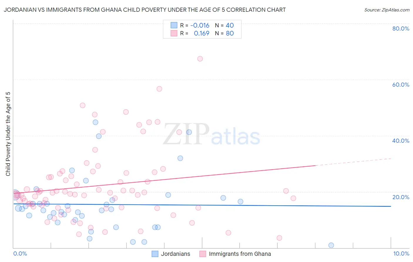 Jordanian vs Immigrants from Ghana Child Poverty Under the Age of 5