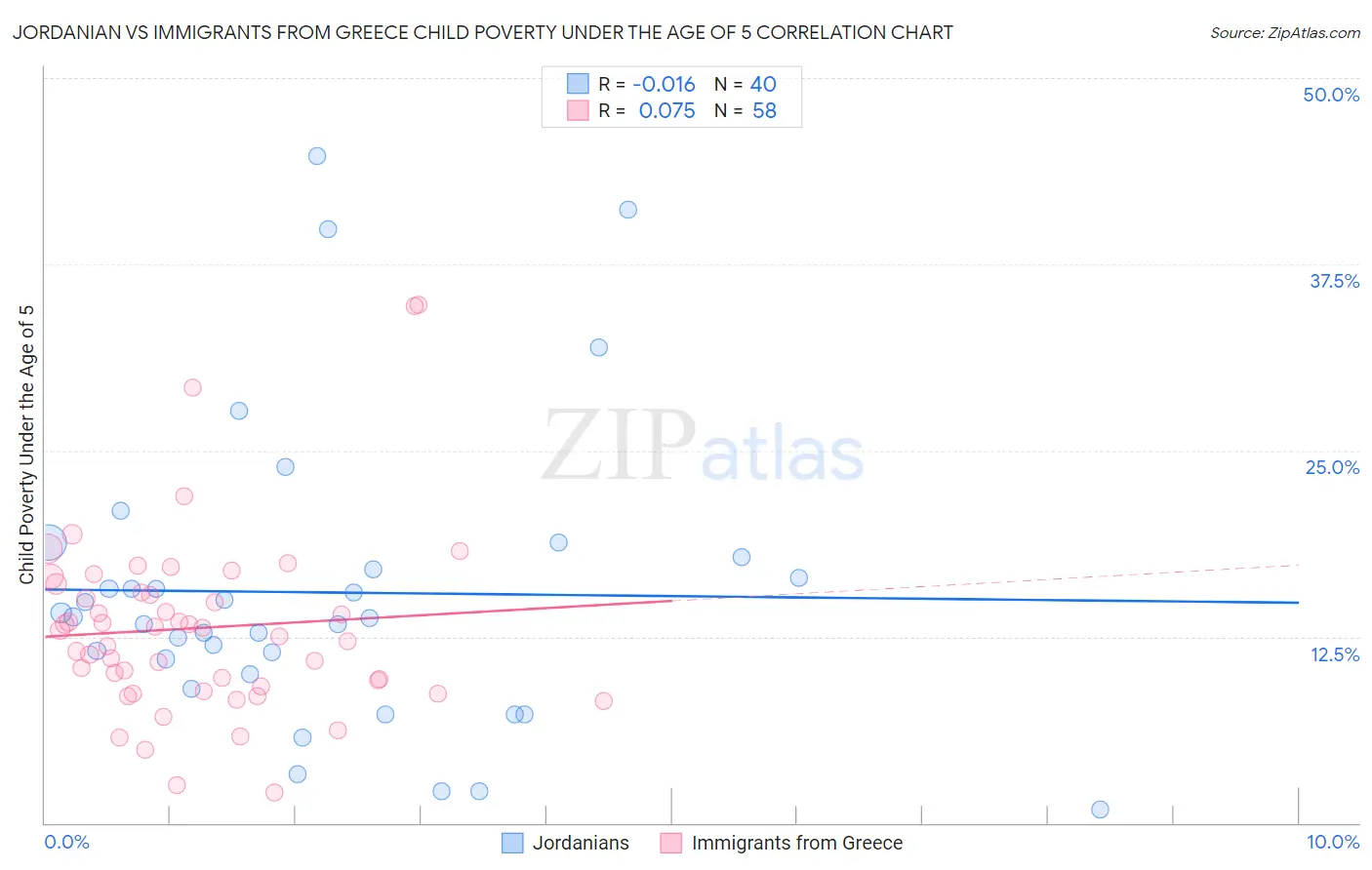 Jordanian vs Immigrants from Greece Child Poverty Under the Age of 5
