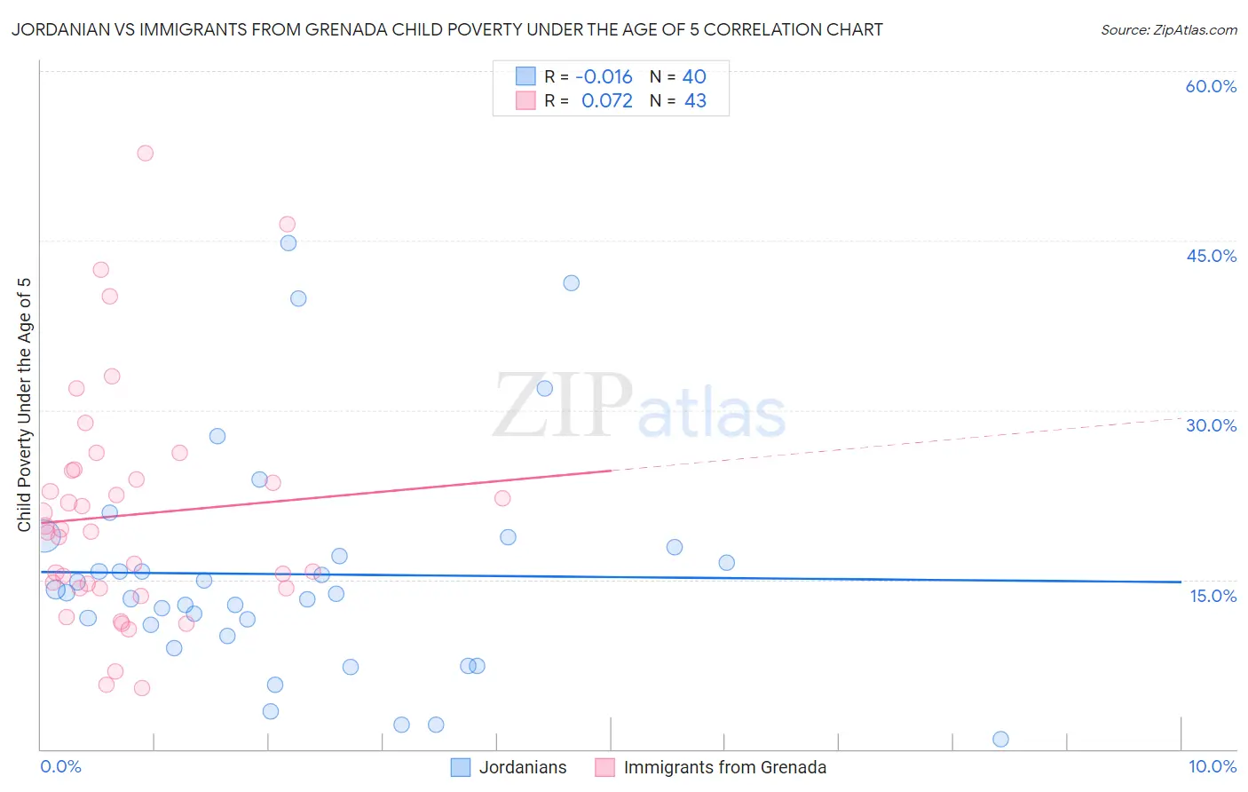 Jordanian vs Immigrants from Grenada Child Poverty Under the Age of 5