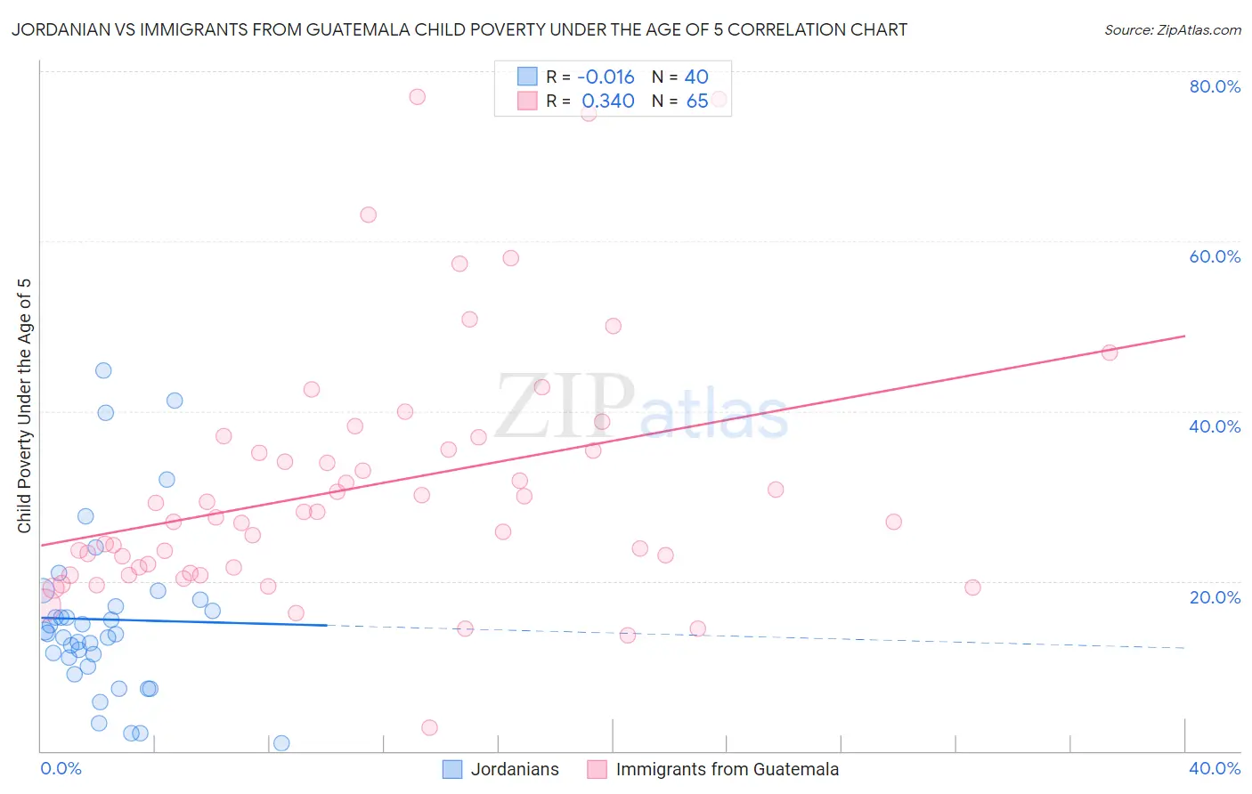 Jordanian vs Immigrants from Guatemala Child Poverty Under the Age of 5