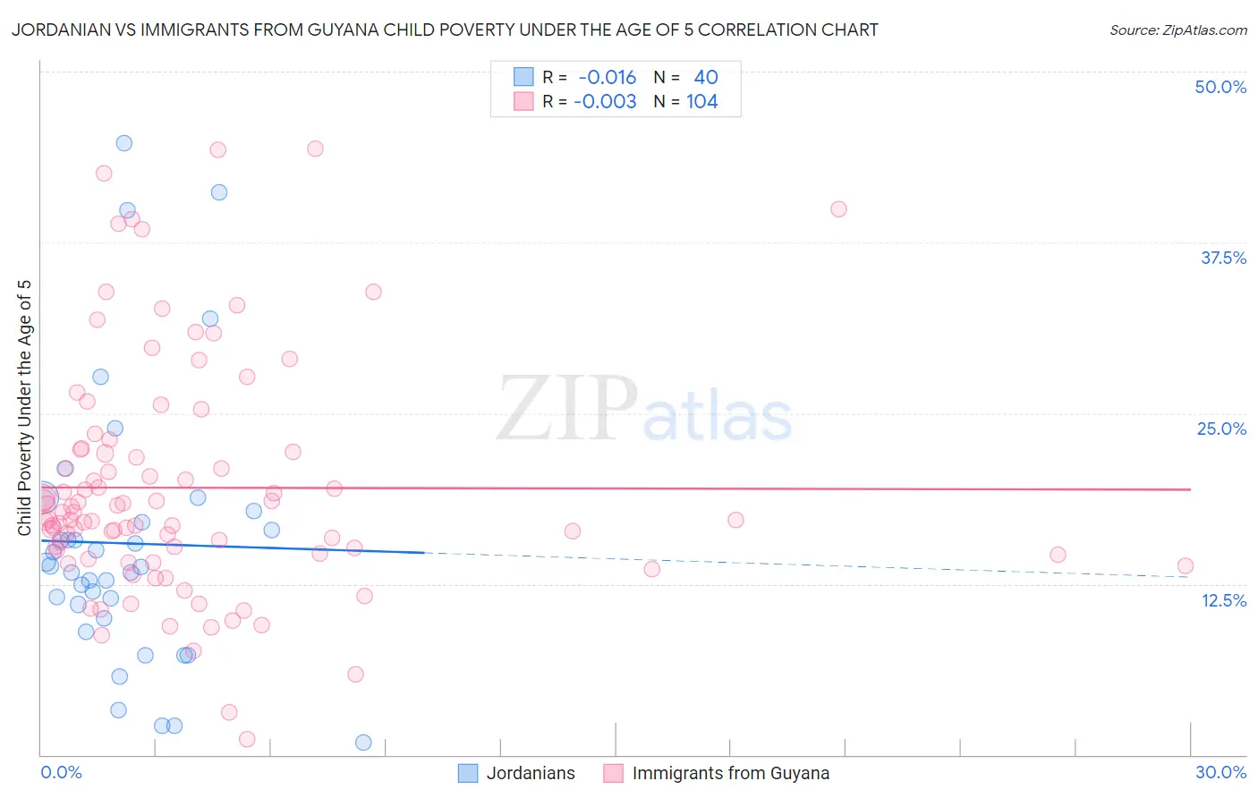 Jordanian vs Immigrants from Guyana Child Poverty Under the Age of 5