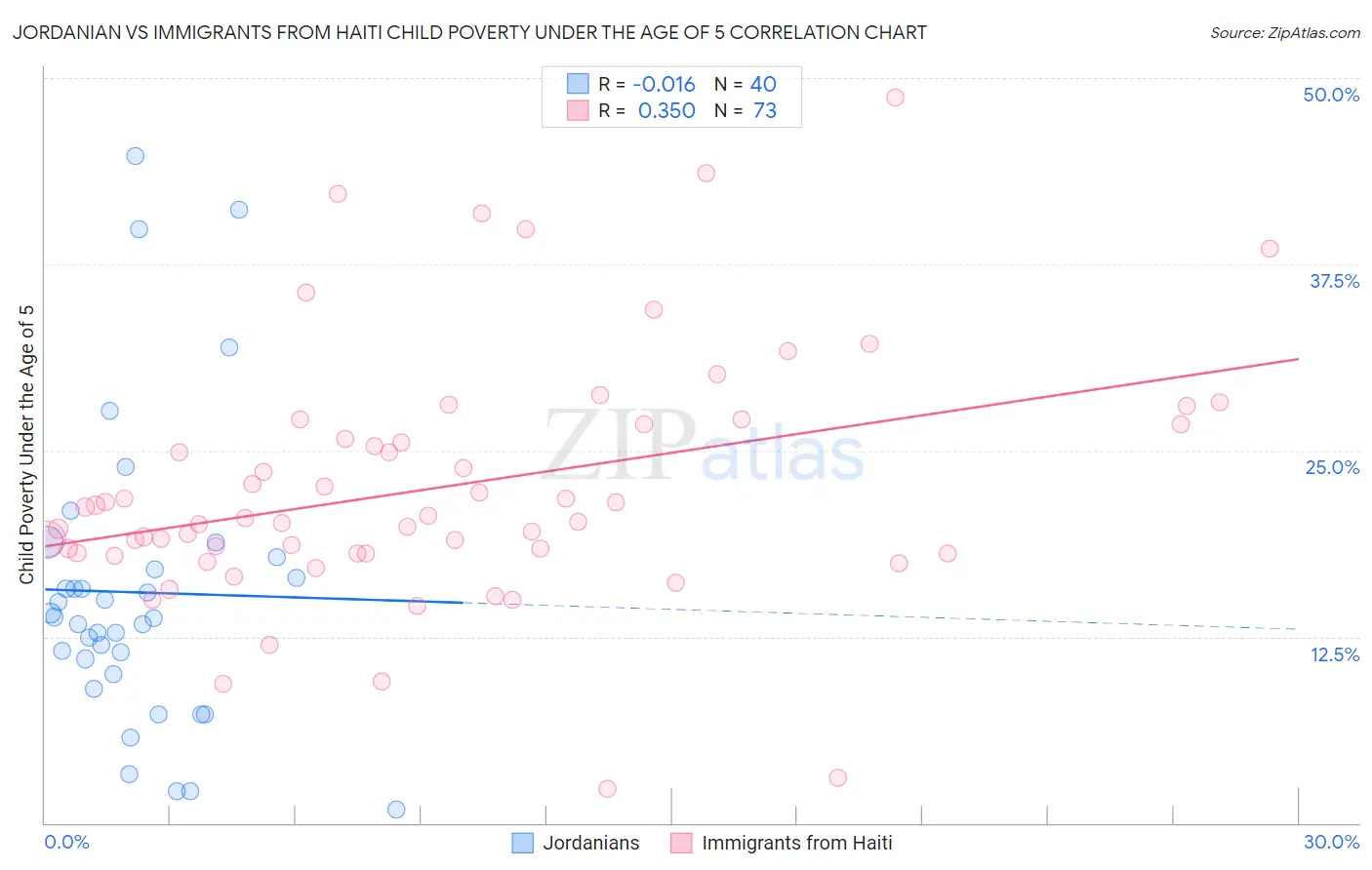 Jordanian vs Immigrants from Haiti Child Poverty Under the Age of 5