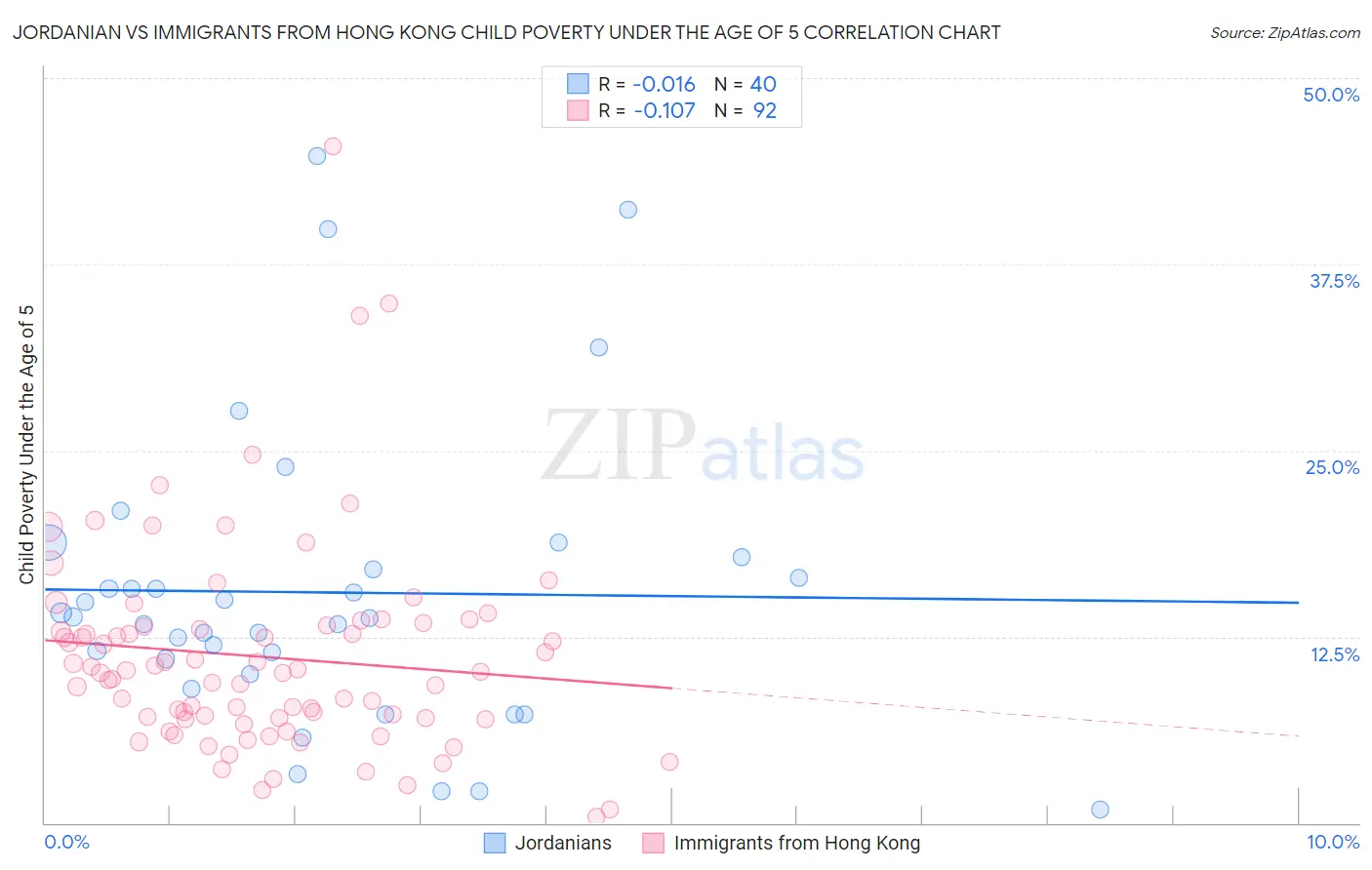 Jordanian vs Immigrants from Hong Kong Child Poverty Under the Age of 5