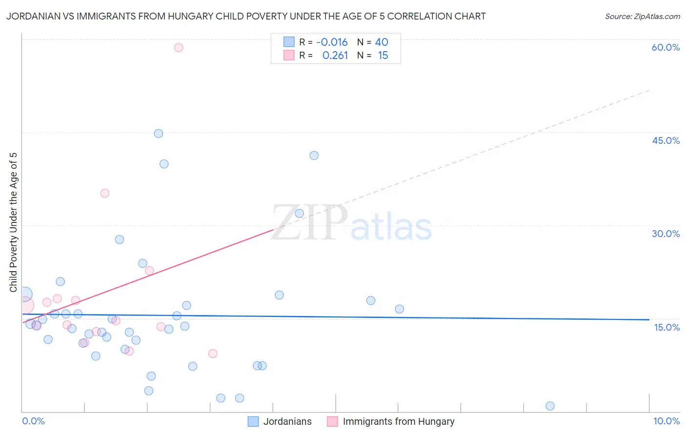 Jordanian vs Immigrants from Hungary Child Poverty Under the Age of 5