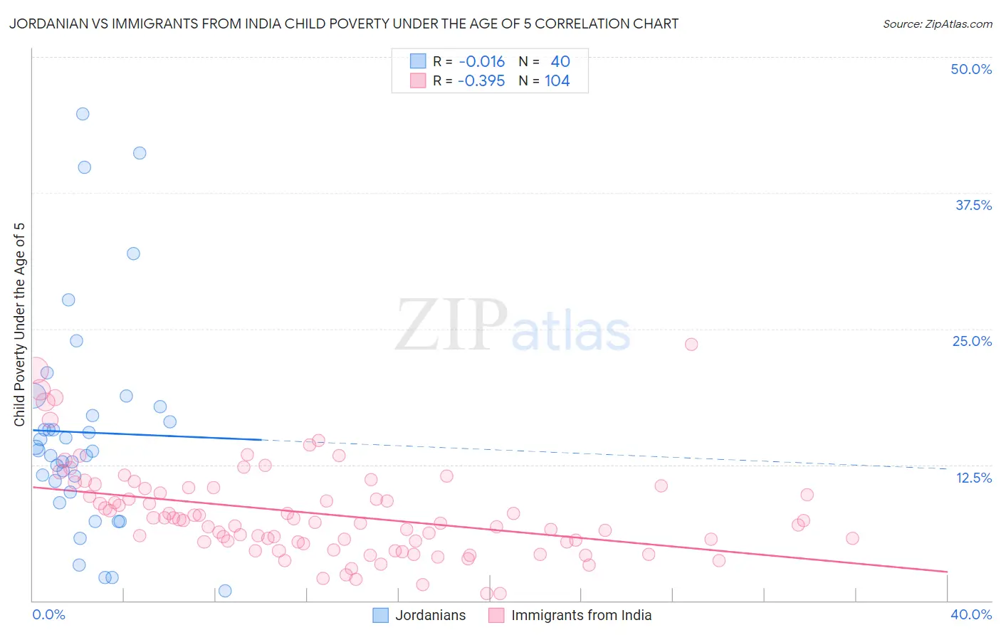 Jordanian vs Immigrants from India Child Poverty Under the Age of 5