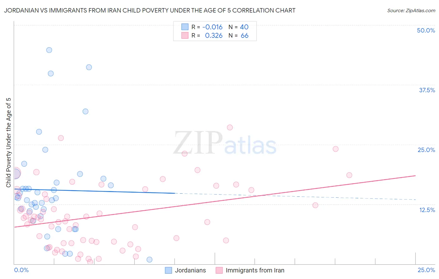 Jordanian vs Immigrants from Iran Child Poverty Under the Age of 5